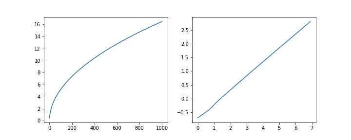 m vs. V(m,m) & log-log plot